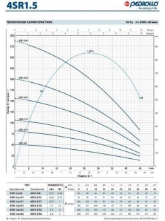 Насос скважинный погружной Pedrollo 4SR15/18-PD