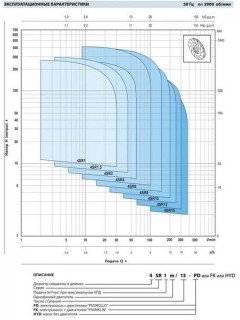 Насос скважинный погружной Pedrollo 4SR15/18-PD