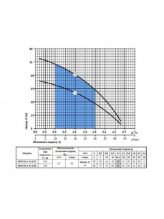 Скважинный насос Насосы+Оборудование 65SWS1,1-42-0,37