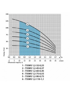 Скважинный насос Насосы+Оборудование 75 SWS 1.2-60-0.45 + кабель