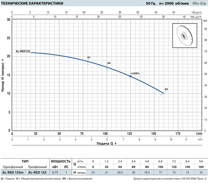 Характеристика мощности насоса Pedrollo AL-RED