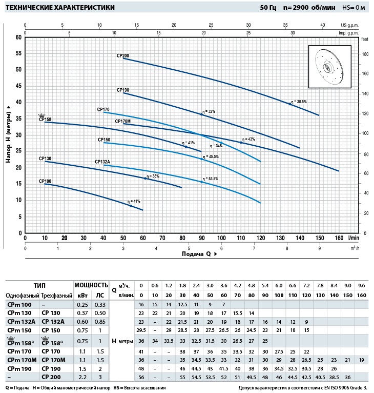 Характеристика мощности центробежного насоса Pedrollo CP