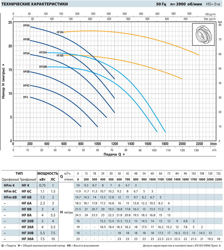 Характеристика мощности насоса Pedrollo HF