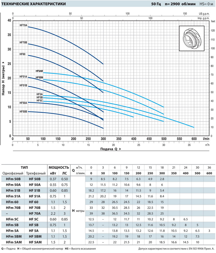 Характеристика мощности насоса Pedrollo HF