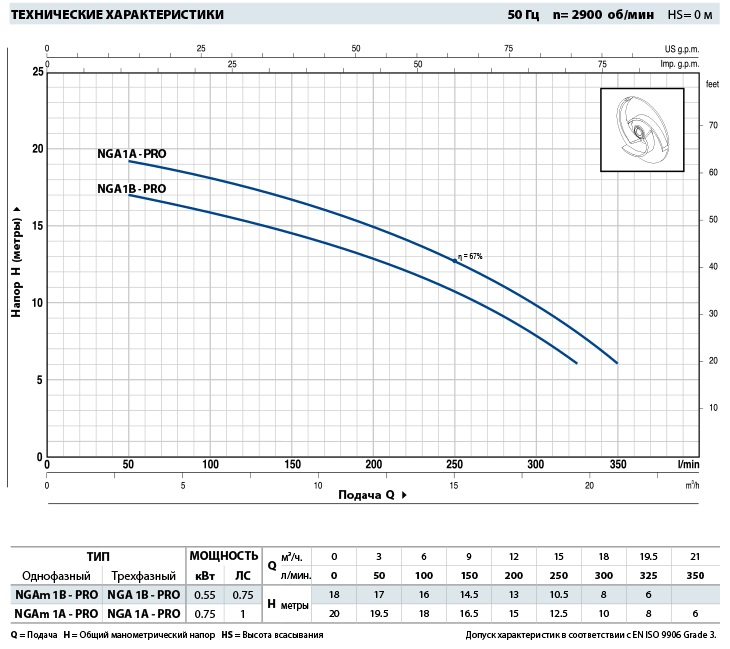 Характеристика мощности насоса Pedrollo NGA-PRO