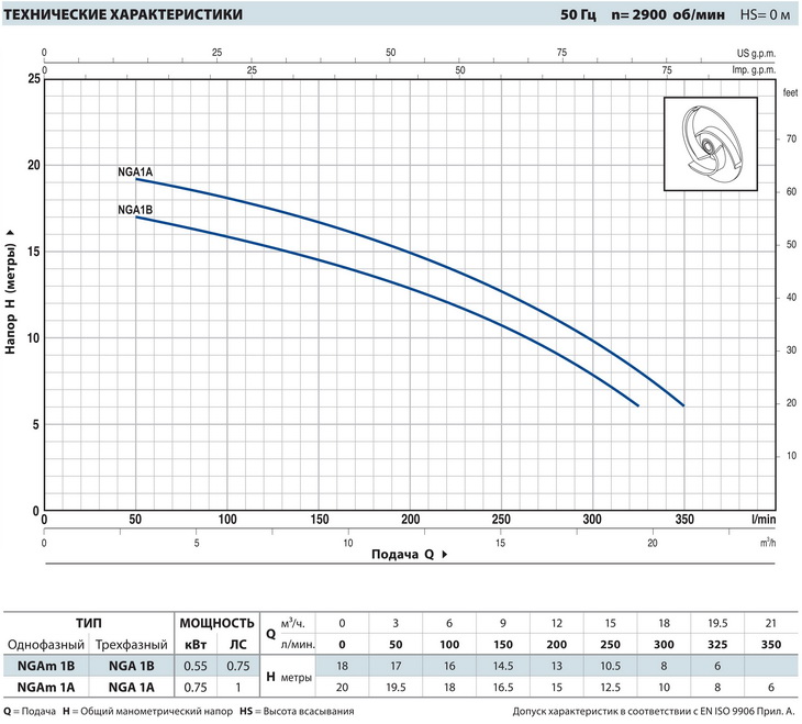 Характеристика мощности насоса Pedrollo NGA