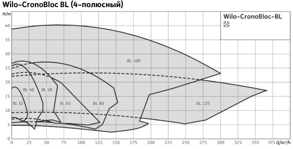 Шкала мощности насоса Wilo CronoBloc-BL