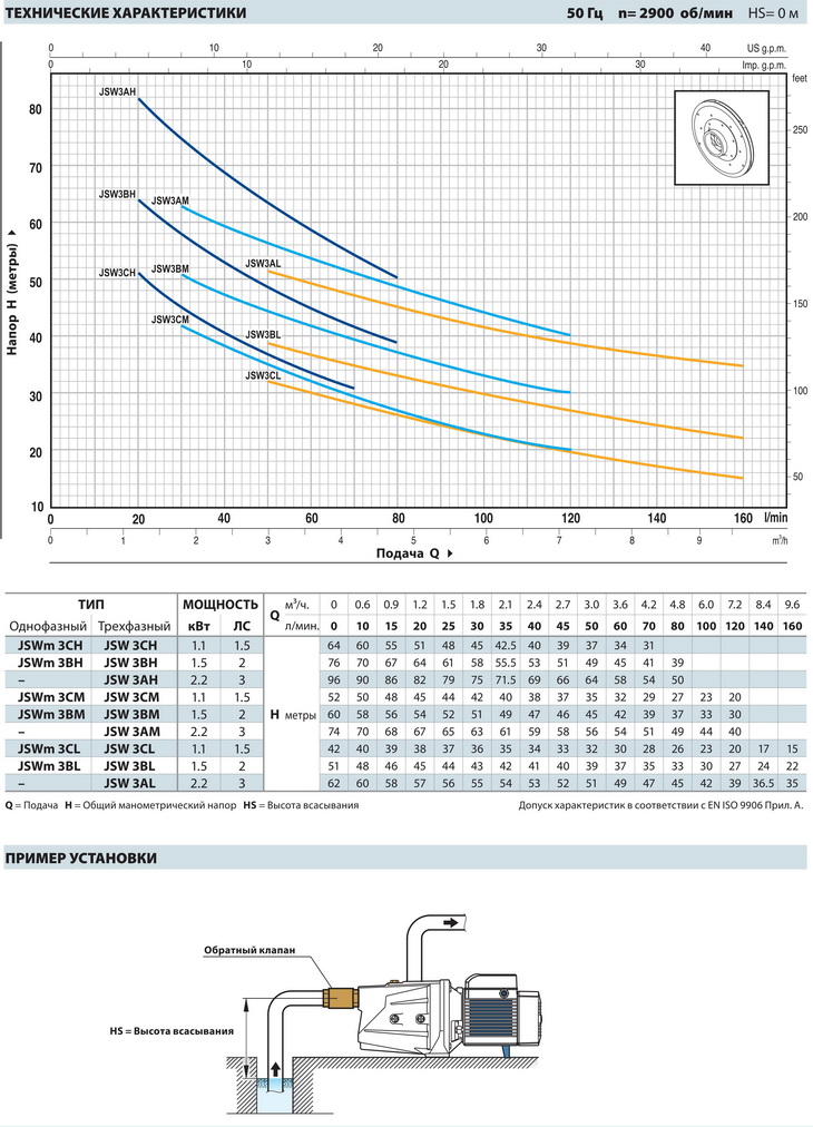 Характеристика мощности насоса Pedrollo JSW