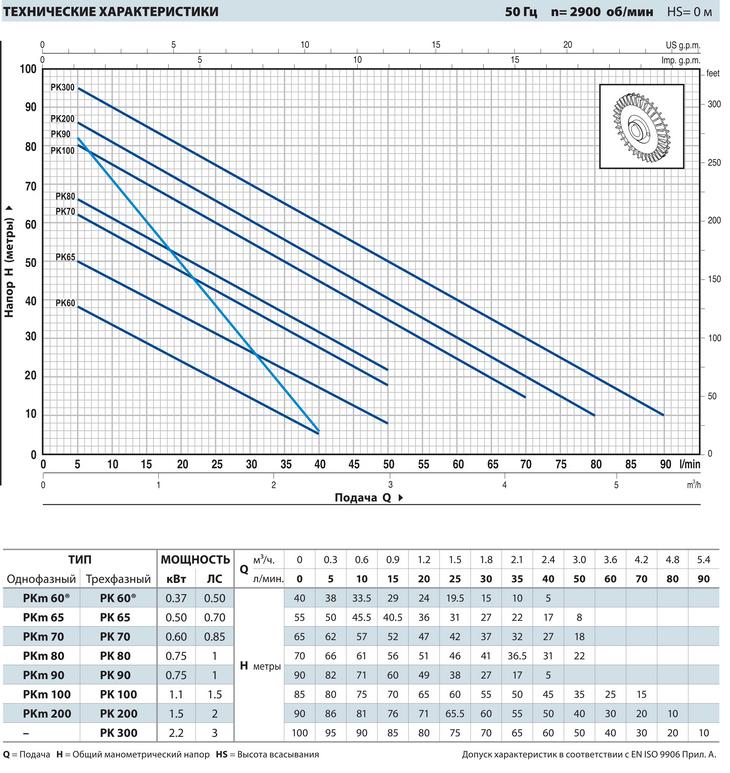 Характеристика мощности насоса Pedrollo PK