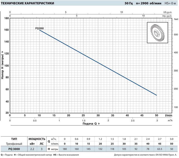 Характеристика мощности насоса Pedrollo PQ 3000