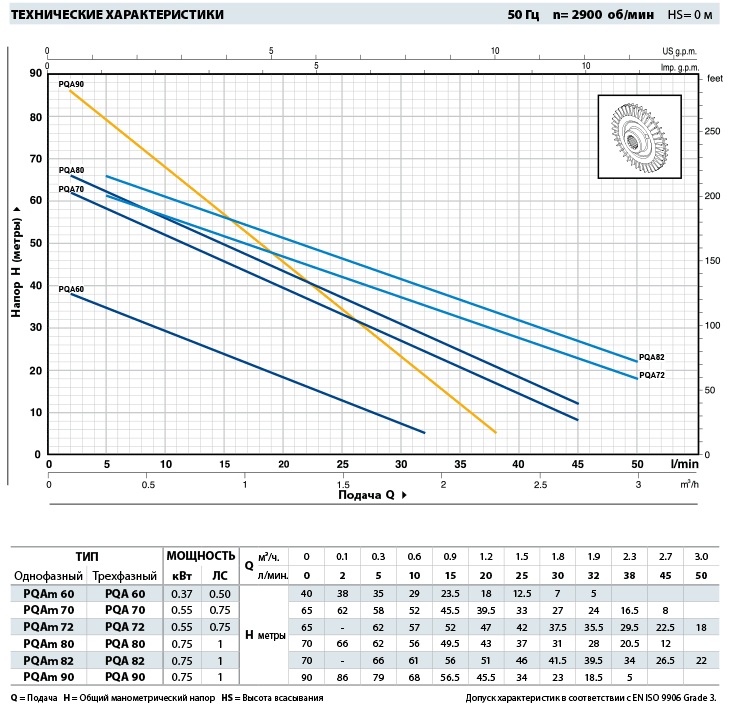 Характеристика мощности насоса Pedrollo PQA