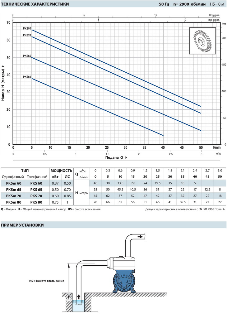 Характеристика мощности насоса Pedrollo PKS